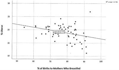 Childhood Obesity and Breastfeeding Rates in Pennsylvania Counties—Spatial Analysis of the Lactation Support Landscape